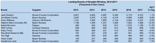 US Whiskey 2012-2017.JPG