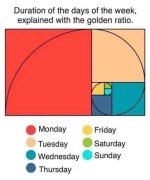 Golden ratio weekdays.JPG