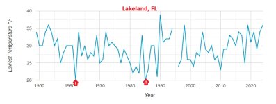 Low Temps Lakeland, FL.jpg